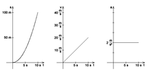 220px-Gleichf_beschl_Bewegung.png