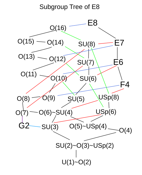 480px-E8subgroups.svg.png