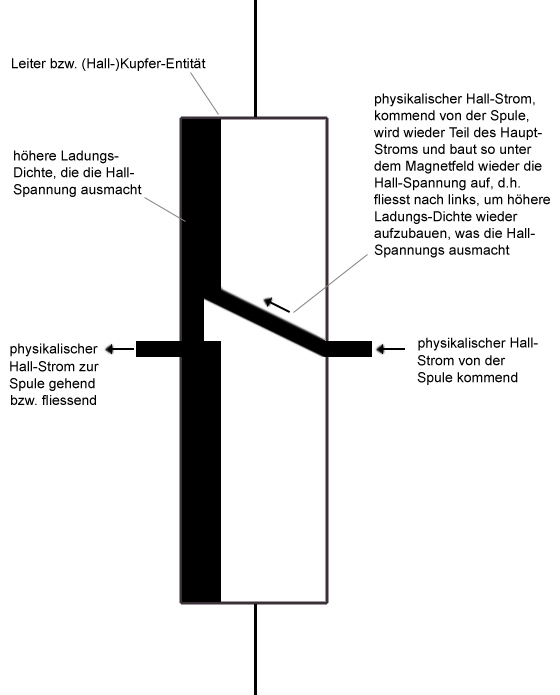 4c. Hall-Spannung wieder aufbauend nach Nutzung in Spule.jpg