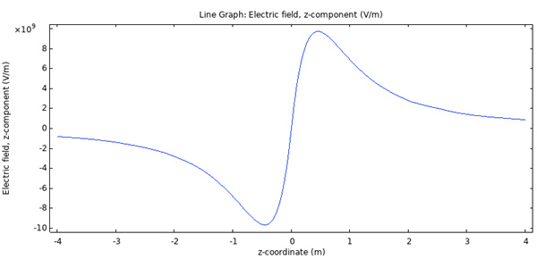 E-Field z-Line R=1.jpg