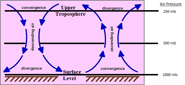 rising_sinking_annotated_pressure.png